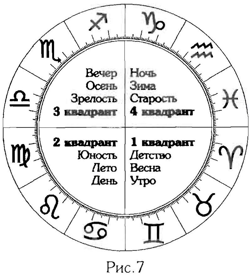 Астрология какая. Символы в натальной карте. Астрология знаки зодиака. Зоны зодиакального круга. Знаки зодиака в астрол.